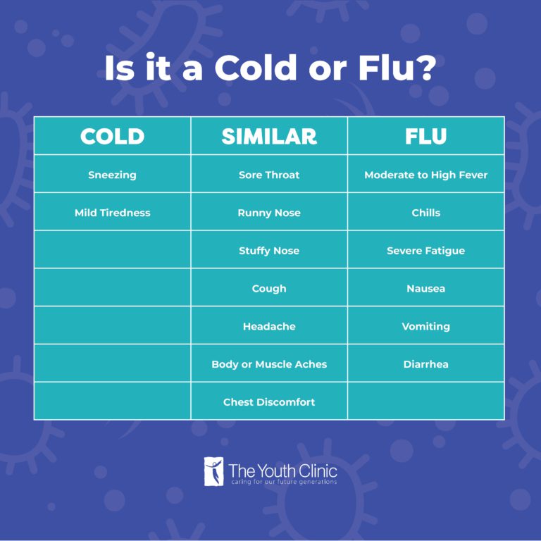 Cold Versus Flu Symptoms in Children | the Youth Clinic