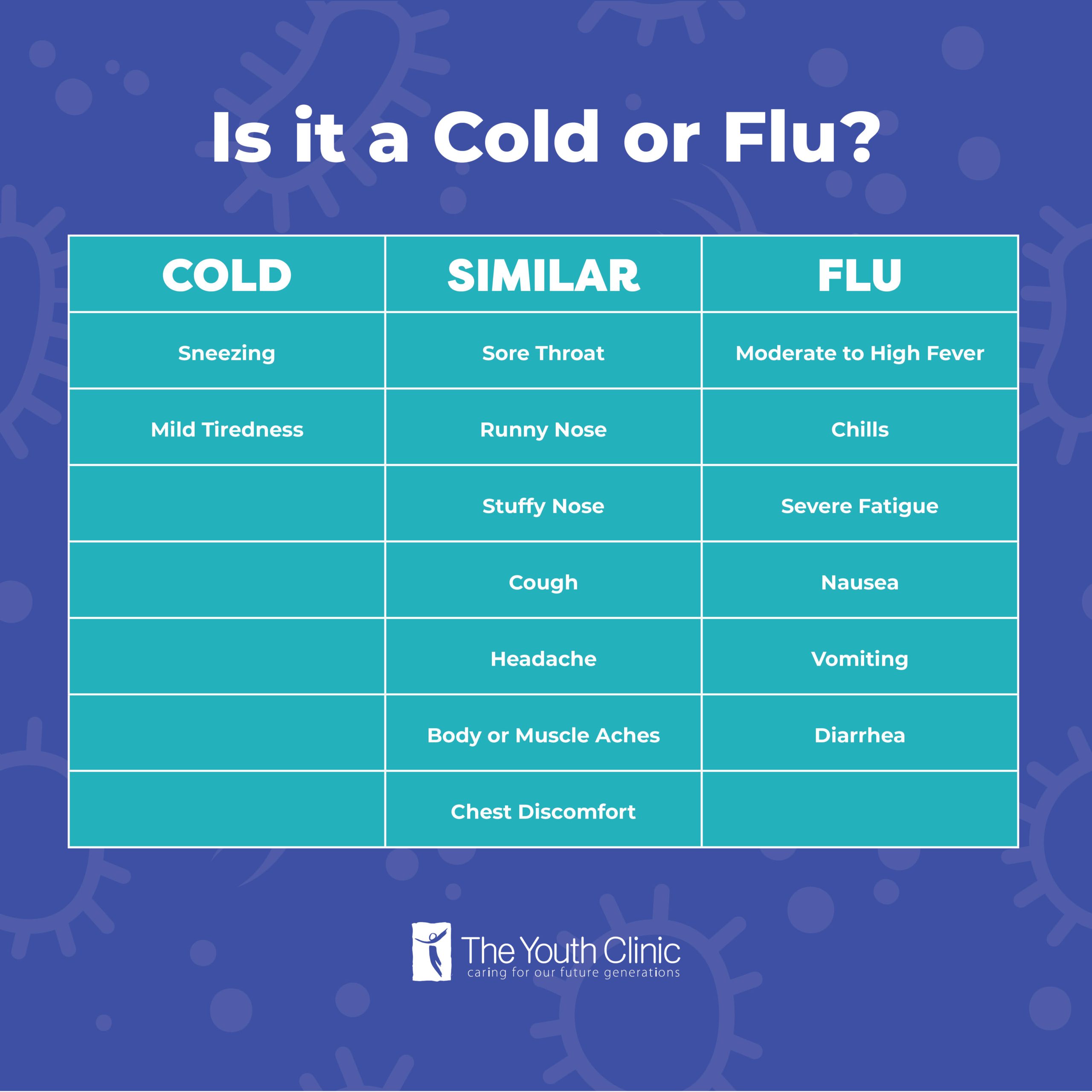 A comparison chart titled "Is it a Cold or Flu?" highlights the cold versus flu symptoms: Cold (sneezing, mild tiredness), Flu (moderate to high fever, chills, severe fatigue, nausea, vomiting, diarrhea), and Similar (sore throat, runny nose, stuffy nose, cough, headache).